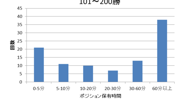 GBPJPY101～200勝